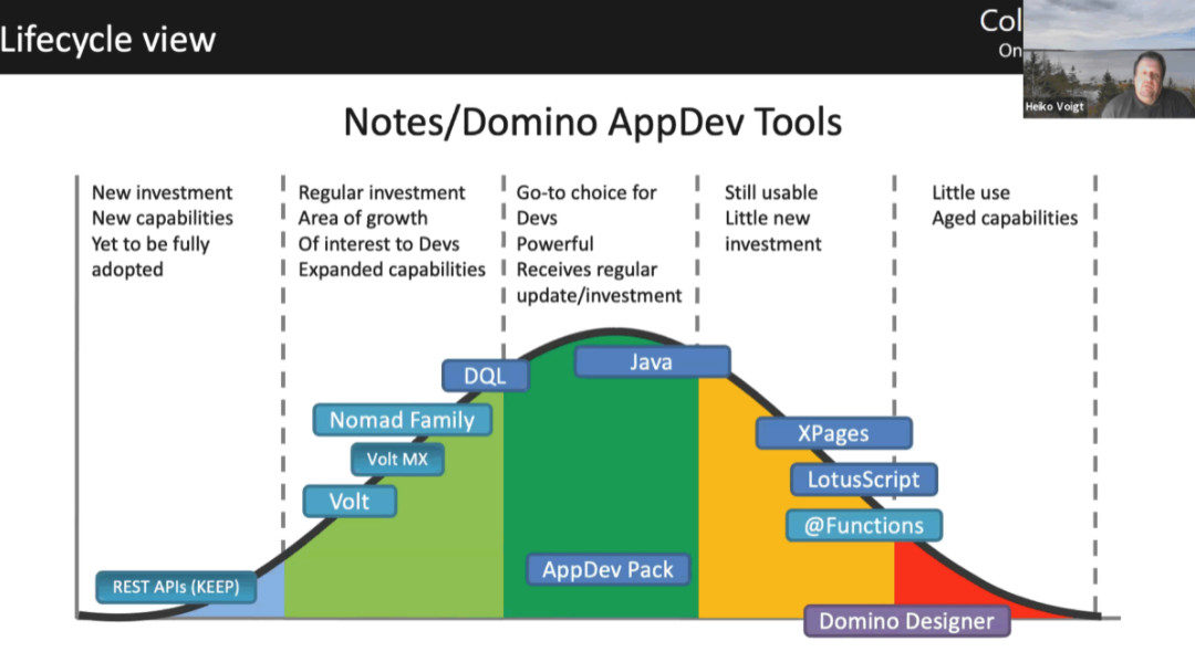 The state of development at HCL Domino