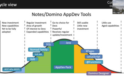 The state of development at HCL Domino